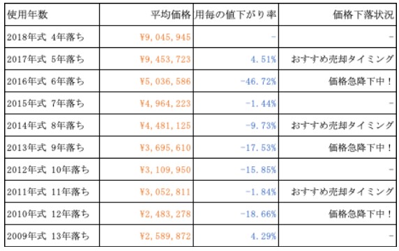 パナメーラ年代別買取相場