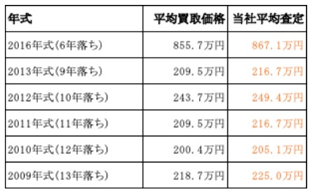 年代別パナメーラ買取相場