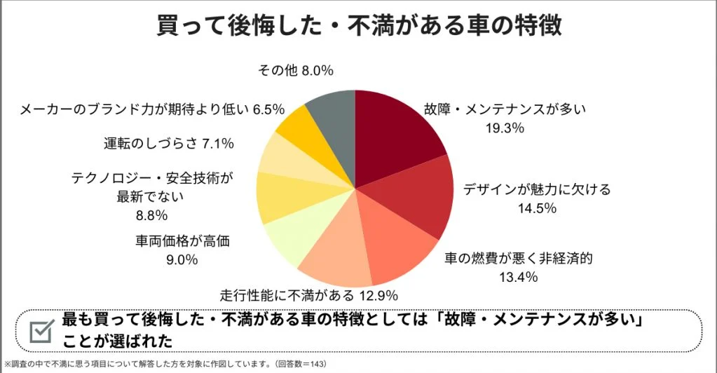 満足度が低い車の特徴