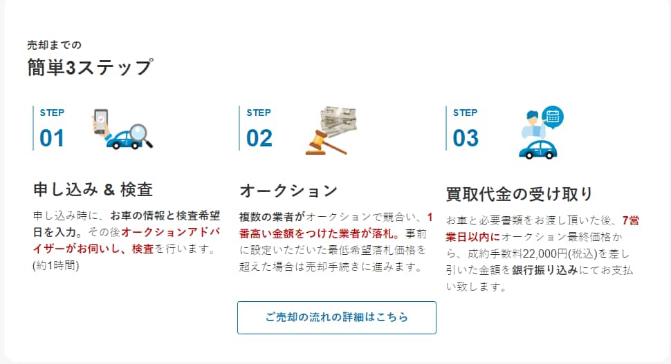 楽天Car車買取の流れ